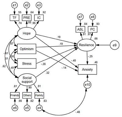 Resilience mediates the influence of hope, optimism, social support, and stress on anxiety severity among Chinese patients with cervical spondylosis